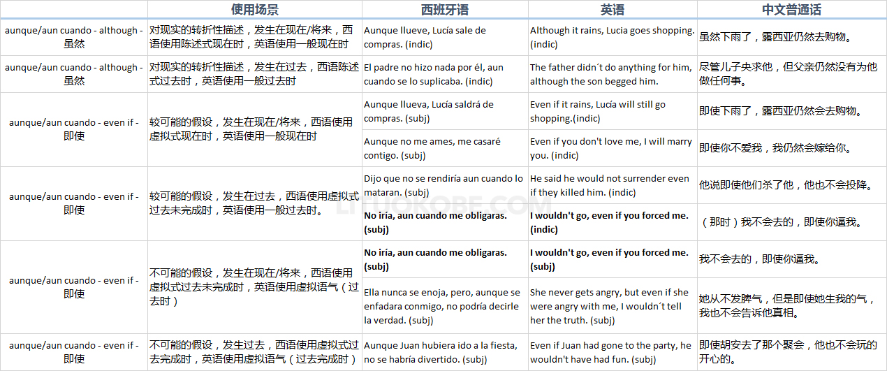 “aunque” 和 “aun cuando” 的用法示例
