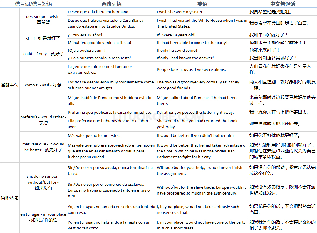 不现实场景虚拟语气省略变体的示例