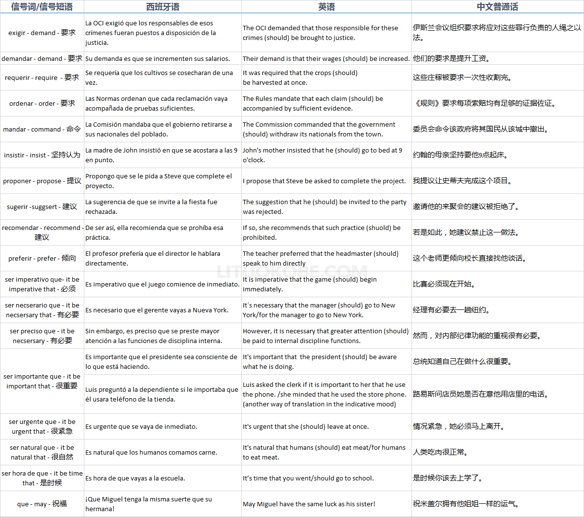 主观场景虚拟语气,西语和英语均需要虚拟式示例