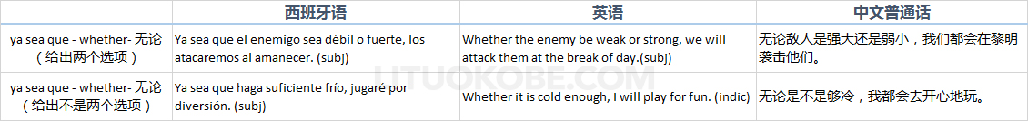 主观场景虚拟语气，“ya sea que”/ “whether” 示例