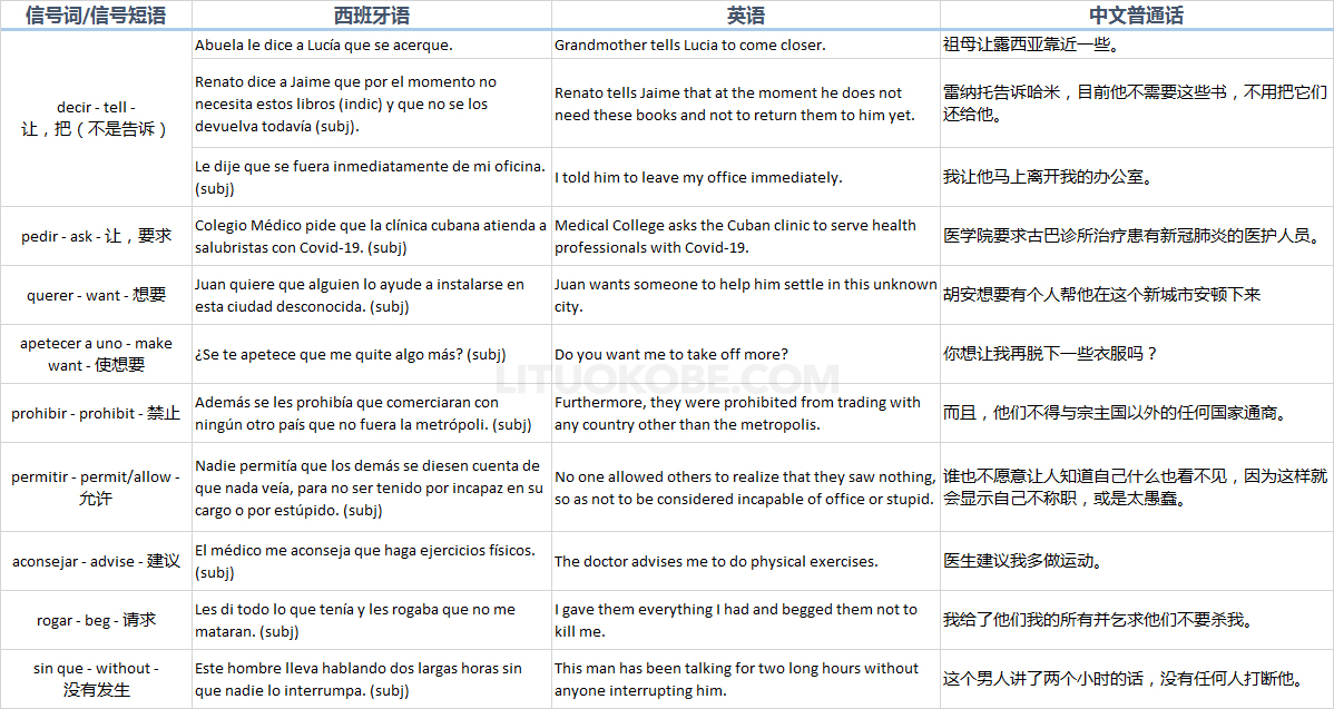 主观场景虚拟语气,西语为虚拟式,英语为非从句表达的示例