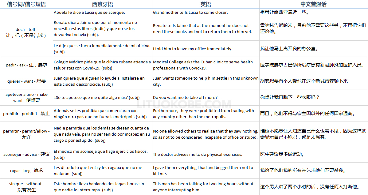 主观场景虚拟语气，西语为虚拟式，英语为非从句表达的示例