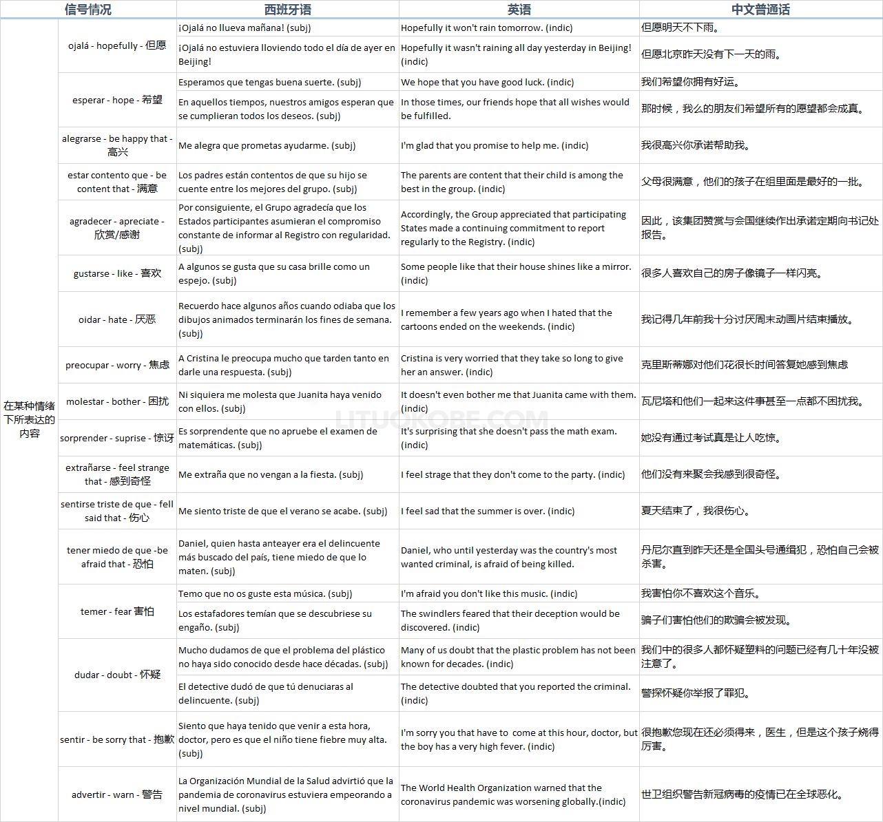 主观场景虚拟语气,西语为虚拟式,英语为一般式 - 情绪内容信号情况示例