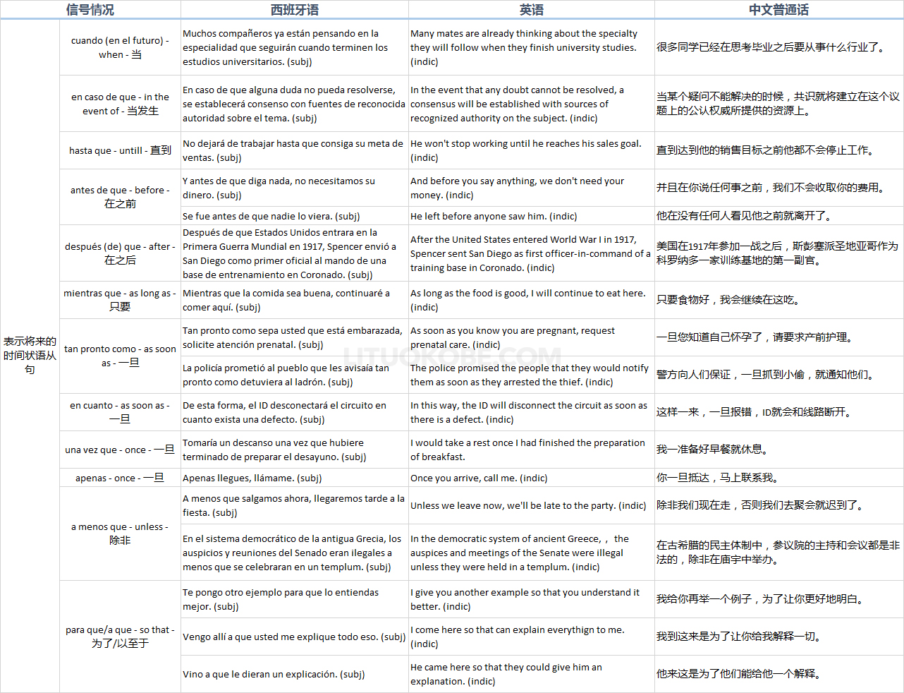 西语为虚拟式,英语为一般式 - 将来从句信号情况示例