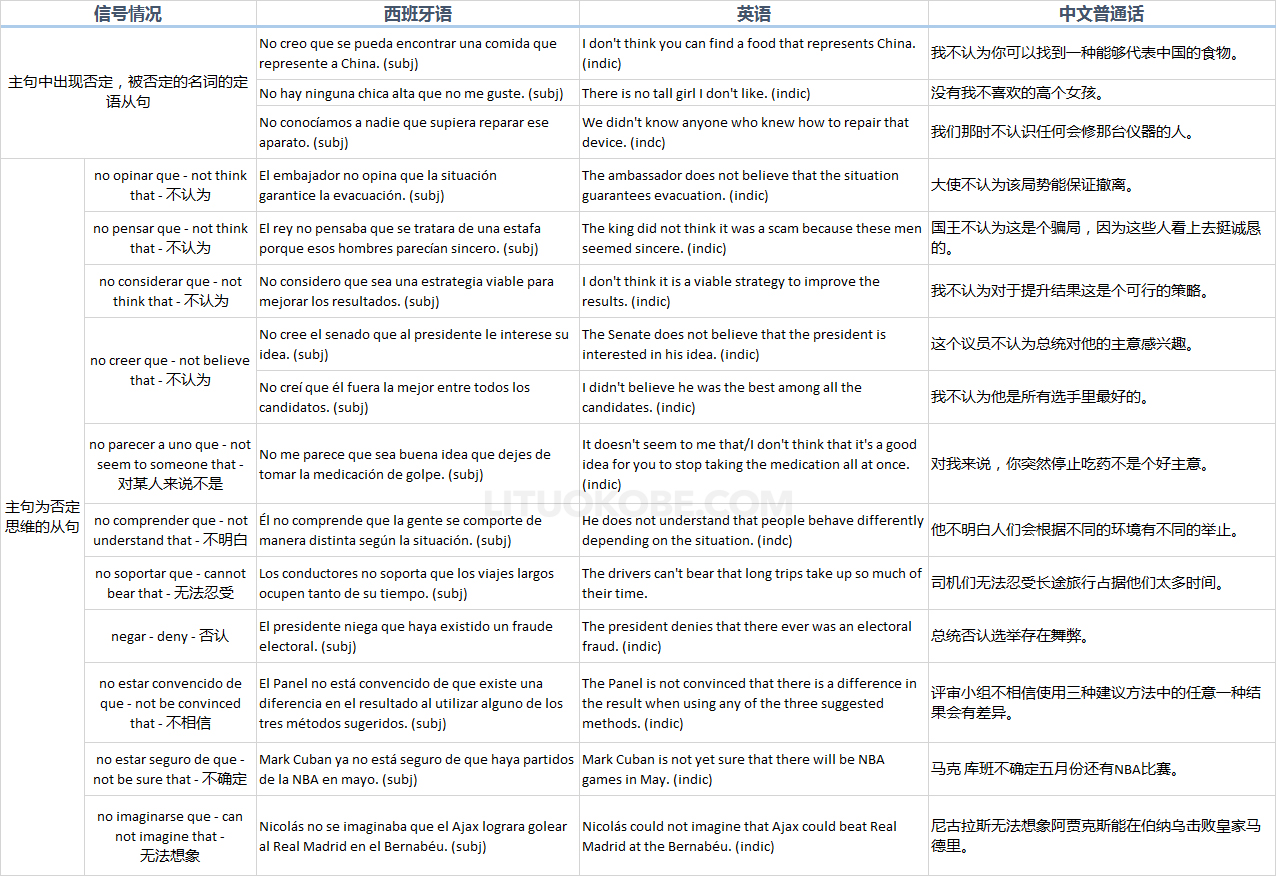 西语为虚拟式,英语为一般式 - 否定信号情况示例