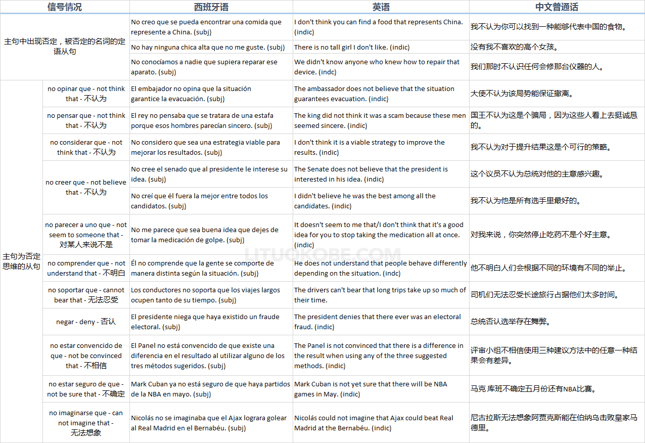 西语为虚拟式，英语为一般式 - 否定信号情况示例