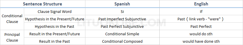 Sentence Structure of the Unrealistic Scenario