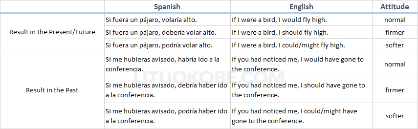Examples of Variations of the Principal Clause According to the Speaker’s Attitude in the Unrealistic Scenario