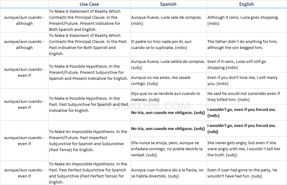 Examples of the Use of “Aunque” and “Aun Cuando”