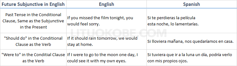 Examples of the Future Subjunctive in English in the Unrealistic Scenario