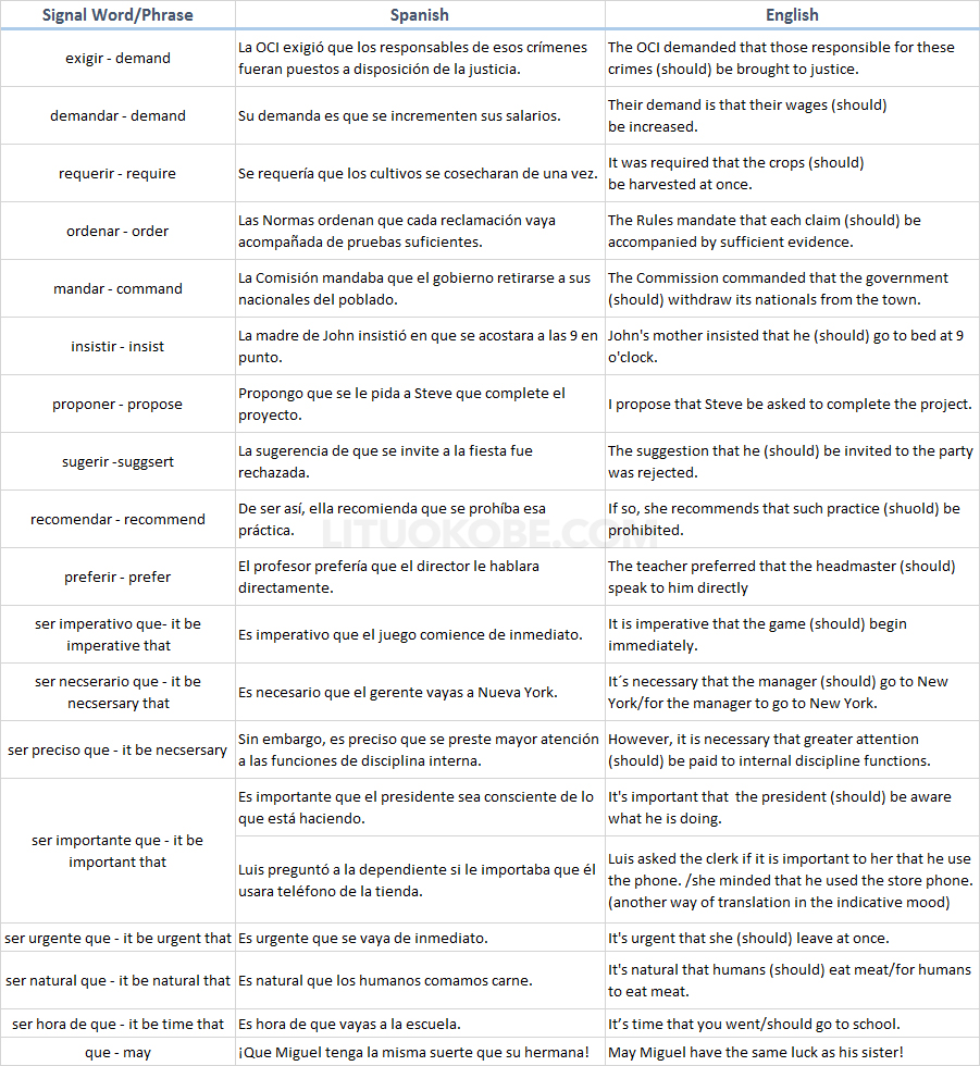 Examples When the Subjunctive Mood Is Needed in both Spanish and English in the Subjective Scenario