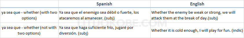 Examples of “Ya Sea Que”/ “Whether” in the Subjective Scenario