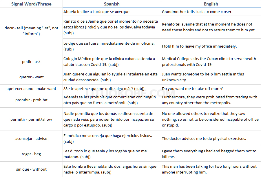 Examples When A Subjunctive Clause Is Used in Spanish but An Expression of Prepositional/Noun Phrase in English in the Subjective Scenario