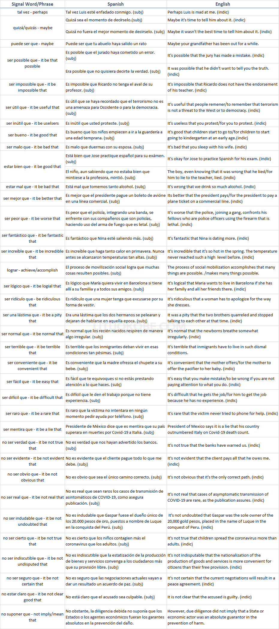 Examples When the Subjunctive Mood Is Needed in Spanish but the Indicative in English in the Subjective Scenario - Signal Word/Phrase