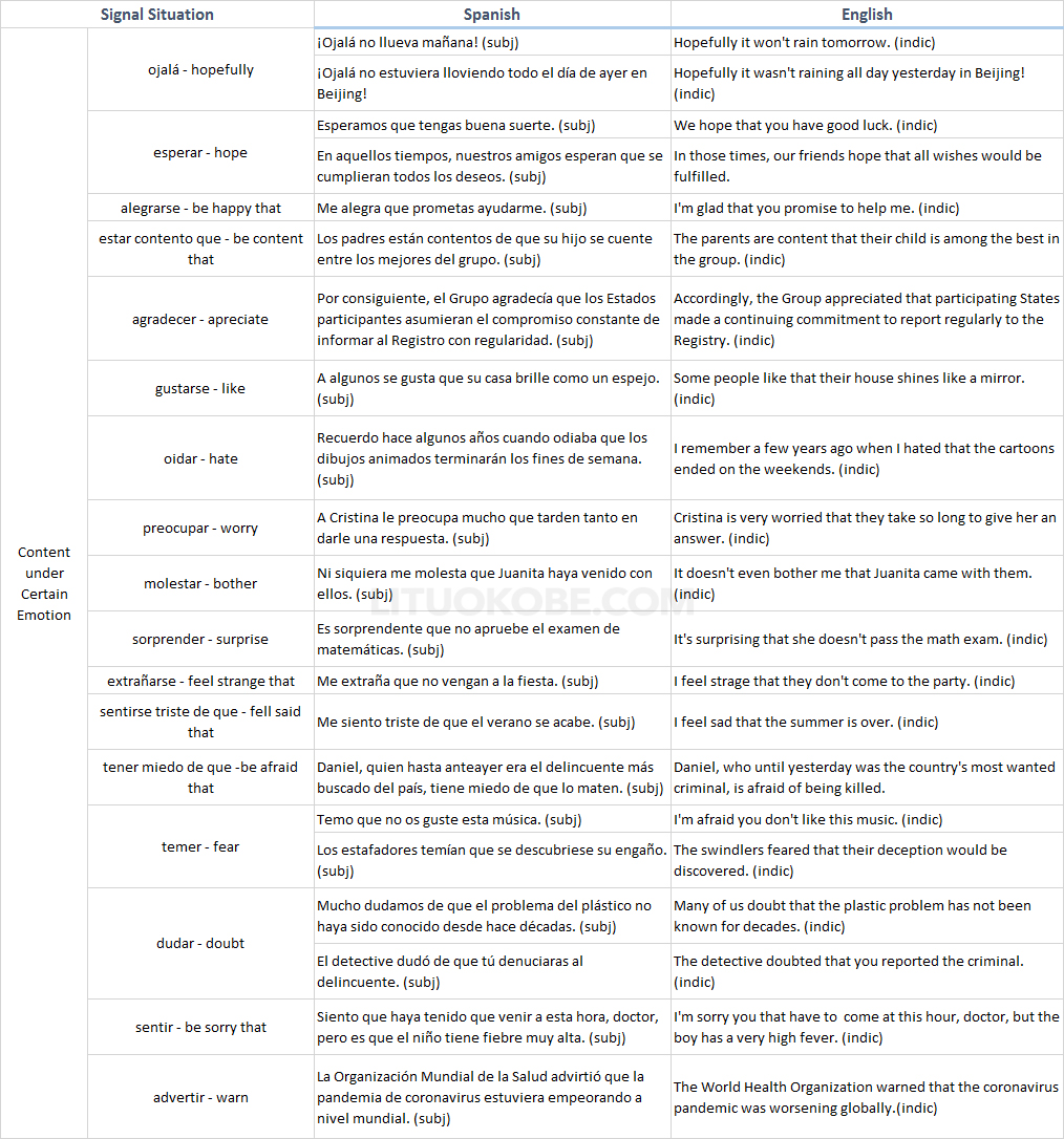 Examples When the Subjunctive Mood Is Needed in Spanish but the Indicative in English in the Subjective Scenario - Content with Emotion Signal Situation