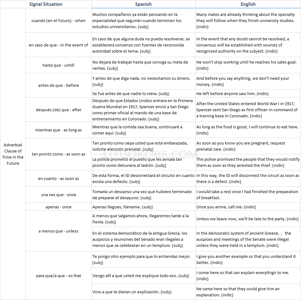 Examples When the Subjunctive Mood Is Needed in Spanish but the Indicative in English - Future Clause Signal Situation