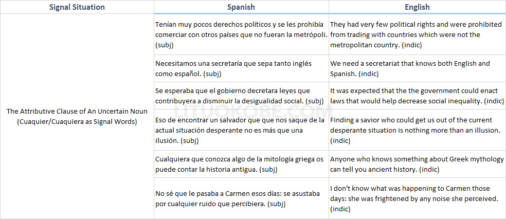 Examples When the Subjunctive Mood Is Needed in Spanish but the Indicative in English - Uncertain Clause Signal Situation