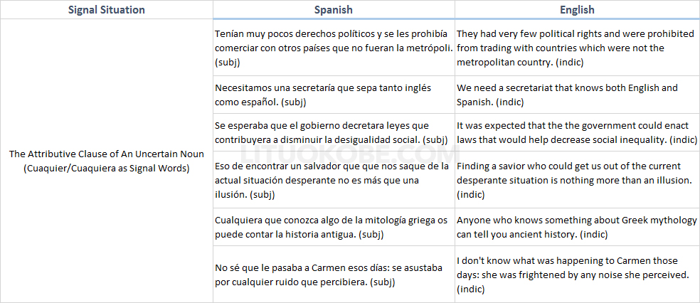 Examples When the Subjunctive Mood Is Needed in Spanish but the Indicative in English - Uncertain Clause Signal Situation