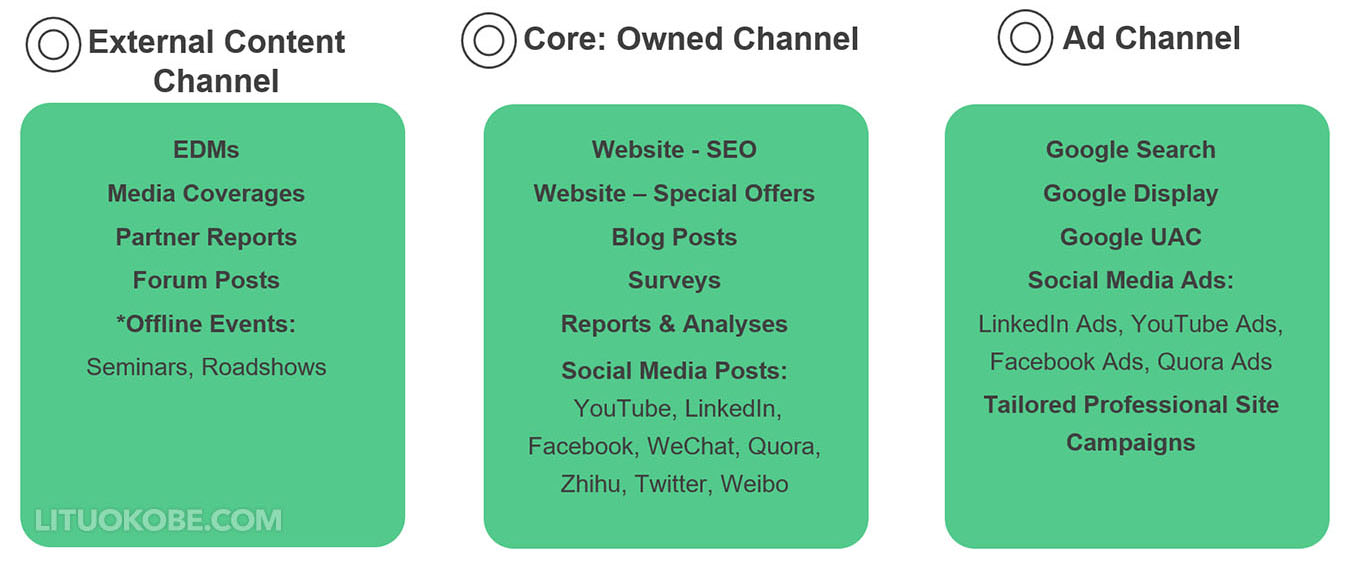 B2B digital marketing approaches
