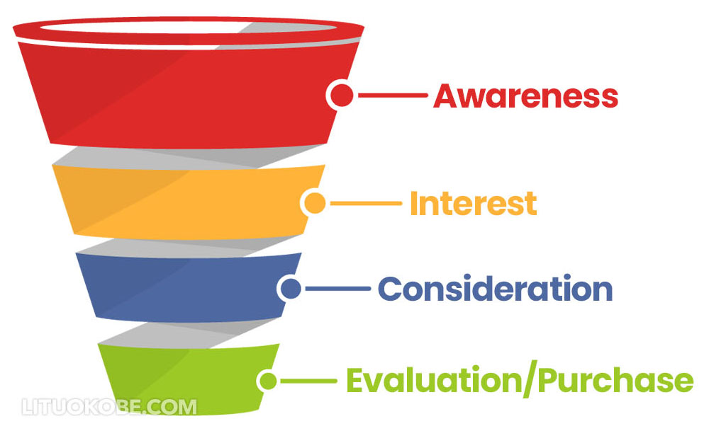 B2B digital marketing funnel